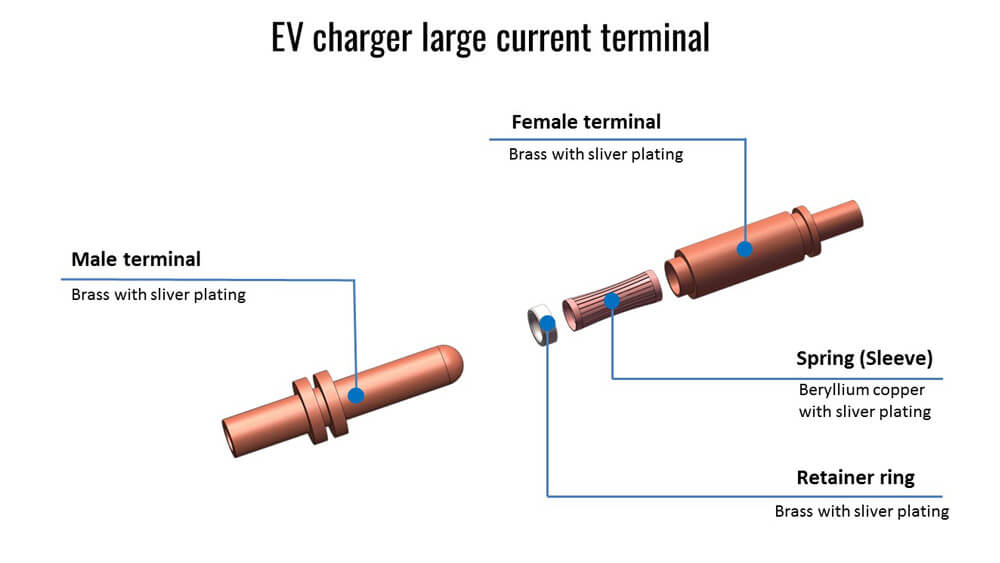 EV charger large current terminal