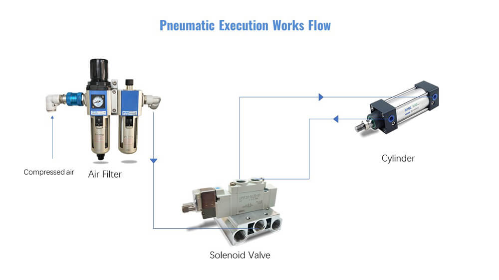 Pneumatic Execution Works Flow